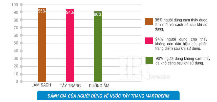 Có nên dùng nước tẩy trang MartiDerm 3 in 1 không - Hoa Thiên Thảo