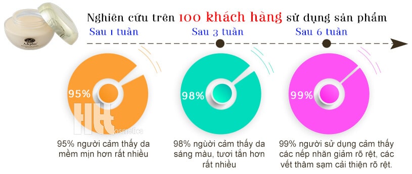 Kem dưỡng trắng phục hồi chống lão hóa da A&Plus Whitening & Anti-Wrinkle SPF 50 PA+++